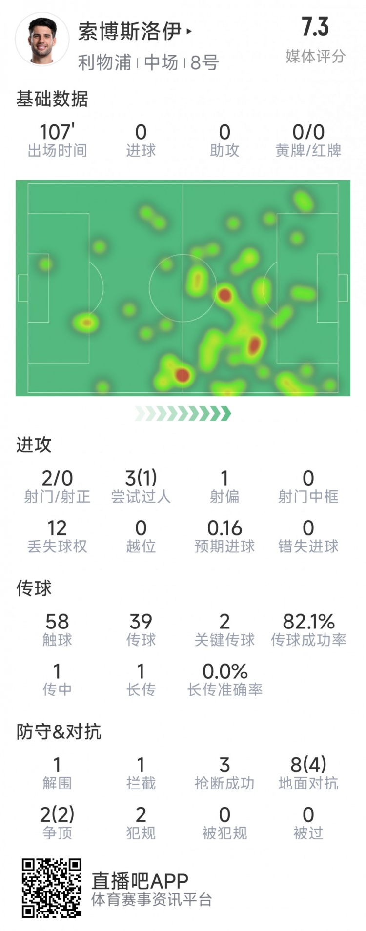  索博斯洛伊本場數(shù)據(jù)：2次射門，3次搶斷，10次對抗6次成功