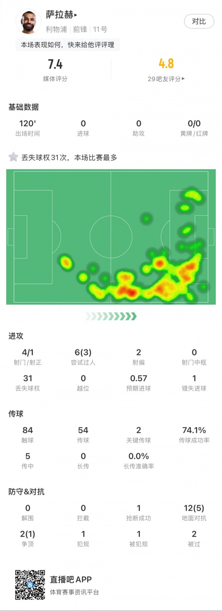  薩拉赫本場數(shù)據(jù)：4射1正，2次關鍵傳球，31次丟失球權