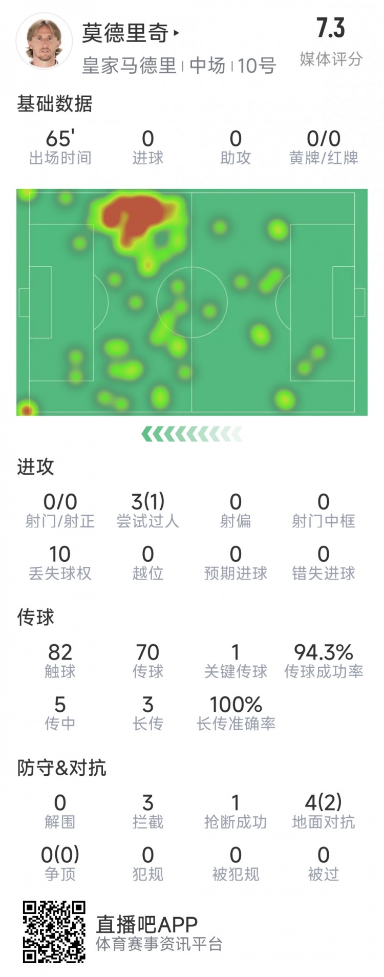  莫德里奇本場數(shù)據(jù)：1次關(guān)鍵傳球，3次攔截，4次對抗2次成功