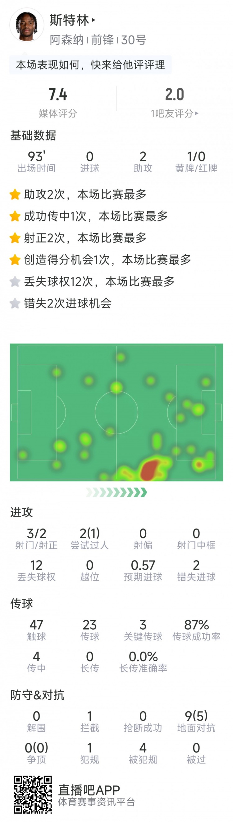 斯特林本場數(shù)據(jù)：2次助攻，3次關(guān)鍵傳球，3射2正，2次錯(cuò)失良機(jī)