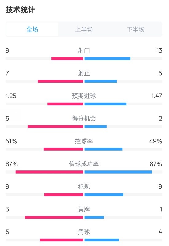  阿森納2-2埃因霍溫全場數(shù)據(jù)：射門9-13，射正7-5，控球率51%-49%