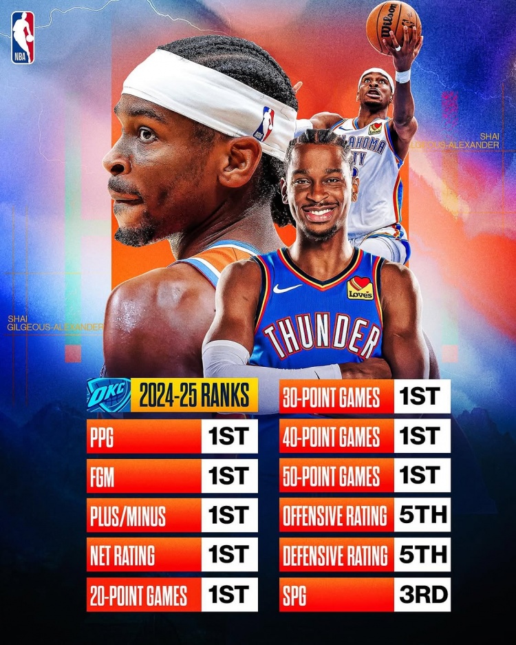  劍指MVP？亞歷山大本賽季得分/進球數/正負值/凈效率皆聯(lián)盟第一