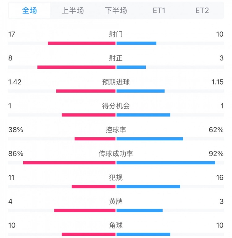  馬競1-0皇馬兩隊數(shù)據(jù)：射門17-10，射正8-3，控球率38%-62%
