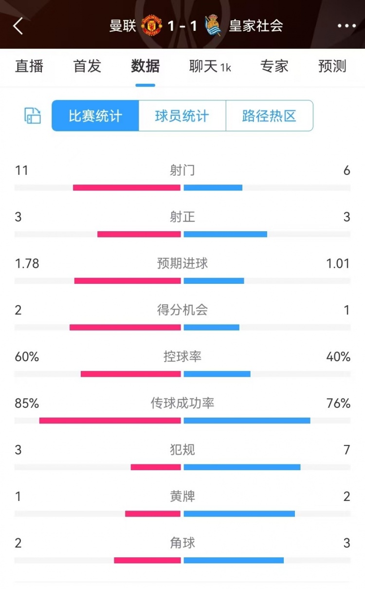  曼聯(lián)半場數(shù)據(jù)：射門11-6、射正3-3、得分機會2-1，犯規(guī)3-7