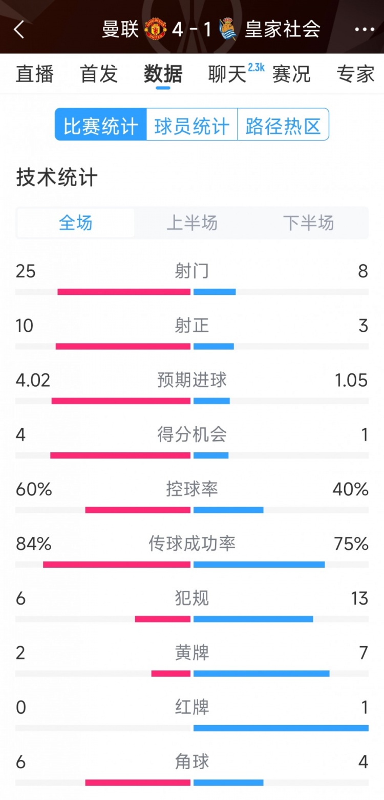  曼聯(lián)4-1皇家社會全場數(shù)據(jù)：射門25-8，射正10-3，得分機會4-1