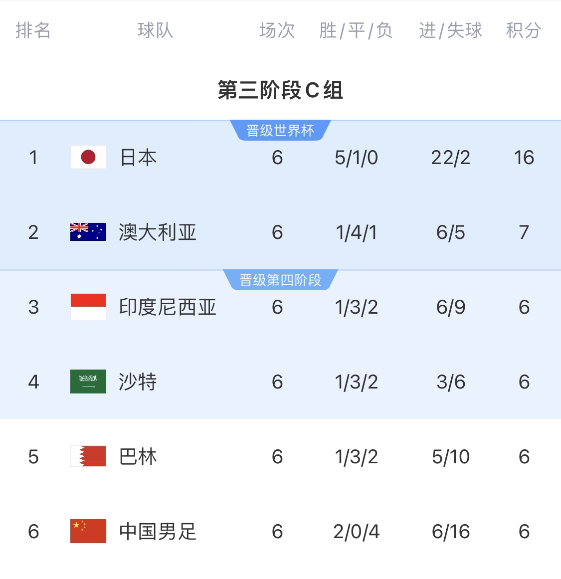  0-7慘敗的天坑！4隊(duì)同6分國足凈勝球-10，18隊(duì)中最差＆恐成大隱患