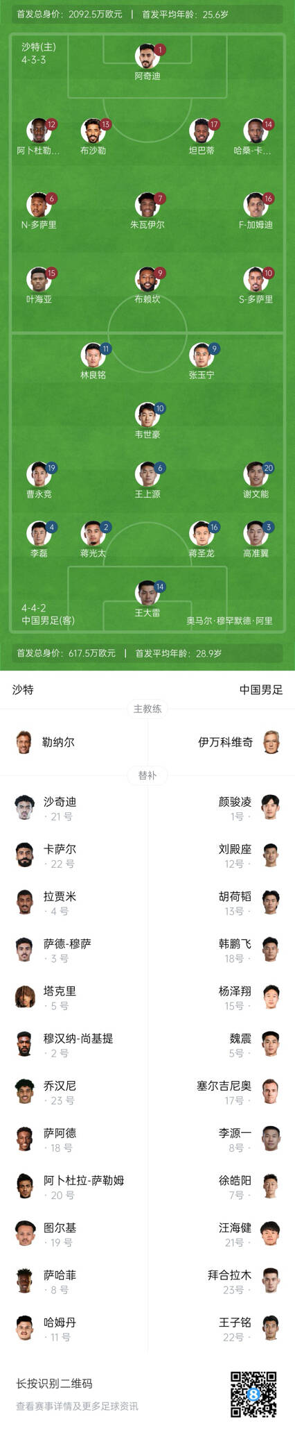  國足vs沙特首發(fā)身價對比：國足共617.5萬歐，沙特隊2092萬歐