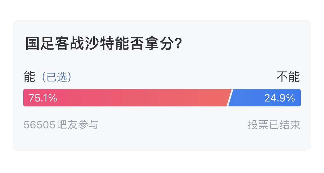  吧友們失望了！56505人參與，75.1%吧友認(rèn)為國足能拿分