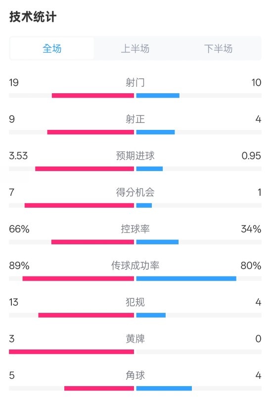  拜仁3-2圣保利全場數(shù)據(jù)：射門19-10，射正9-4，控球率66%-34%