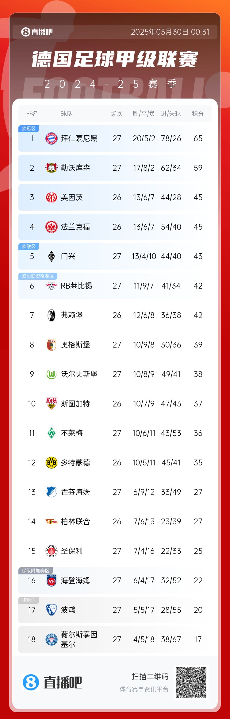  6分差距！拜仁藥廠剩余7輪對比：4對手相同，后者多踢倆保級隊