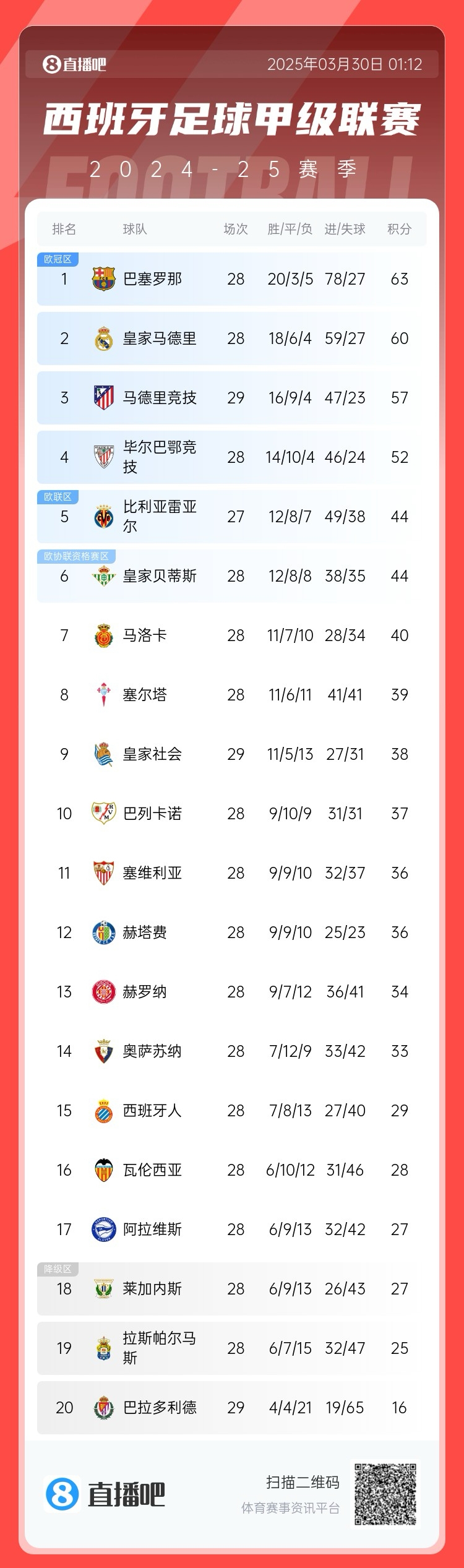  退出爭冠？西甲積分榜：馬競聯(lián)賽3場不勝，先賽落后巴薩6分