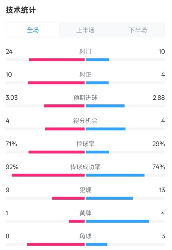 皇馬3-2萊加內(nèi)斯全場(chǎng)數(shù)據(jù)：射門24-10，射正10-4，控球率71%-29%