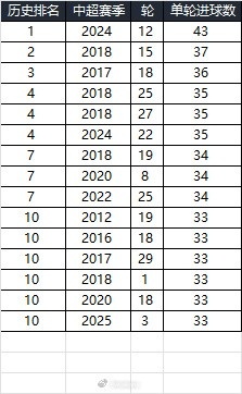  25賽季第三輪單輪總進(jìn)球33個(gè)，在中超歷史上排名第10