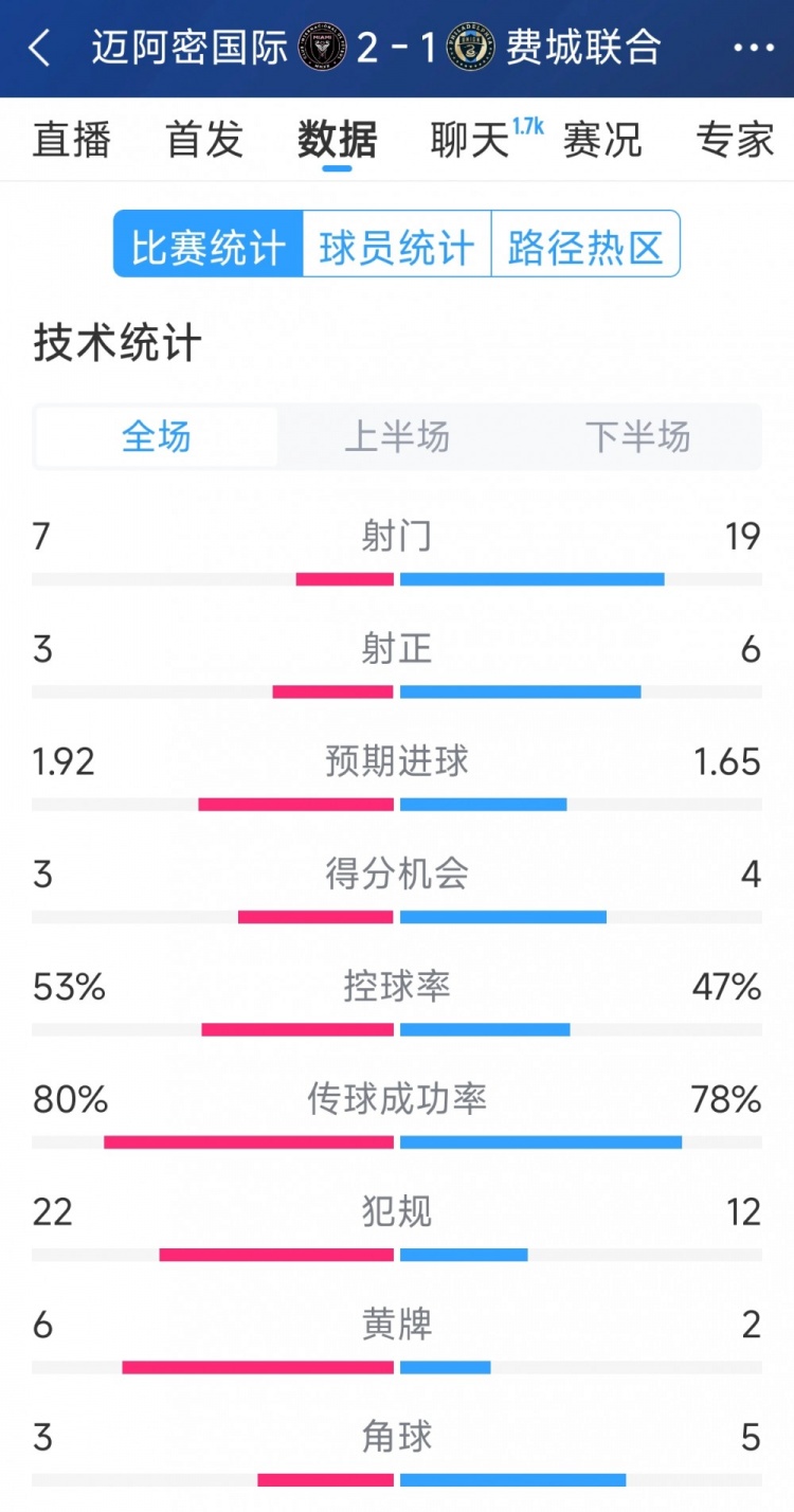  效率占優(yōu)！邁阿密國際2-1費城聯(lián)合全場數(shù)據(jù)：射門7-19，射正3-6