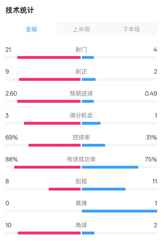 巴薩4-1赫羅納全場數(shù)據(jù)：射門21-4，射正9-2，控球率69%-31%