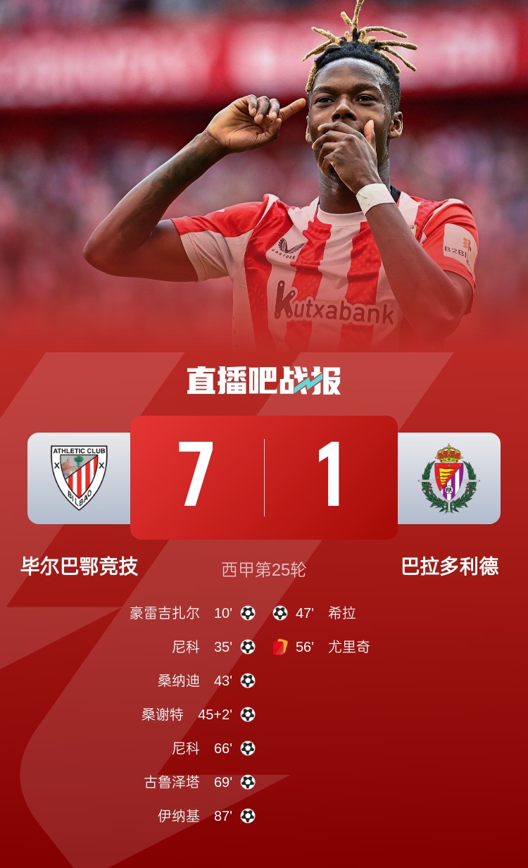  七喜！畢爾巴鄂7-1屠殺巴拉多利德居西甲第4，尼科2射1傳閃耀全場